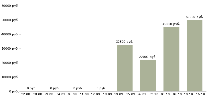 Вакансии руководитель отдела подбора персонала в Челябинске - Медиана зарплат руководитель отдела подбора персонала в Челябинске за 2 месяца