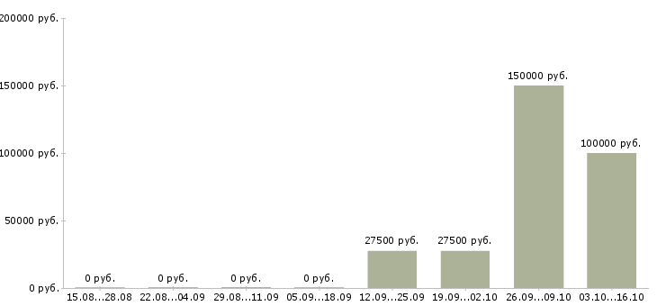 Вакансии руководитель отдела разработки в Владимире - Медиана зарплат руководитель отдела разработки в Владимире за 2 месяца