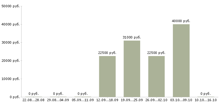 Вакансии руководитель проектов продаж в Волгограде - Медиана зарплат руководитель проектов продаж в Волгограде за 2 месяца
