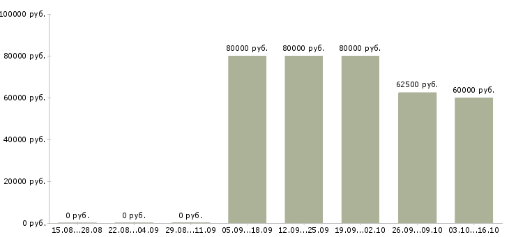 Вакансии руководитель службы продаж в Екатеринбурге - Медиана зарплат руководитель службы продаж в Екатеринбурге за 2 месяца