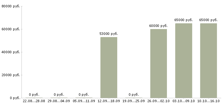 Вакансии сборщик бытовой техники Нижний новгород - Медиана зарплат сборщик бытовой техники Нижний новгород за 2 месяца