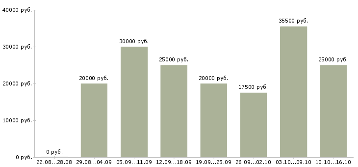 Вакансии сотрудник на оформление документов в Белгороде - Медиана зарплат сотрудник на оформление документов в Белгороде за 2 месяца