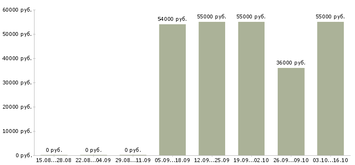 Вакансии сотрудник общественного питания в Владимире - Медиана зарплат сотрудник общественного питания в Владимире за 2 месяца
