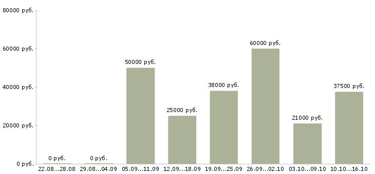 Вакансии сотрудник по оформлению документов в Сургуте - Медиана зарплат сотрудник по оформлению документов в Сургуте за 2 месяца