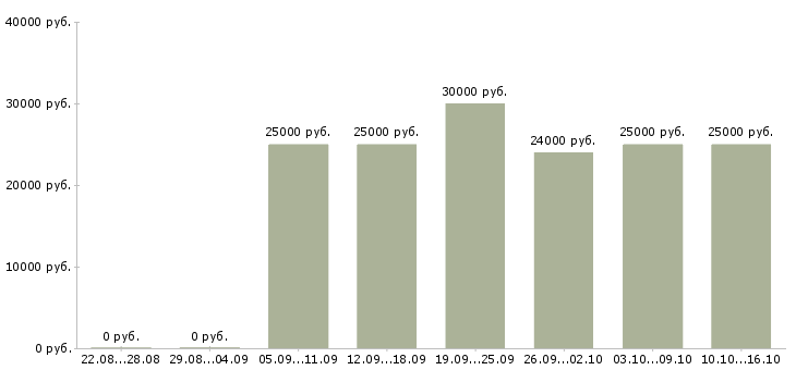 Вакансии сотрудник по работе с объявлениями в Ярославле - Медиана зарплат сотрудник по работе с объявлениями в Ярославле за 2 месяца
