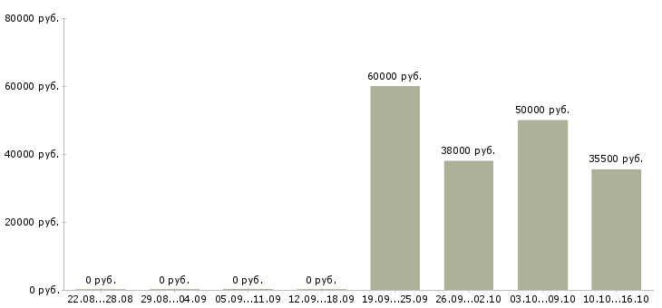 Вакансии сотрудник с личным авто Санкт-петербург - Медиана зарплат сотрудник с личным авто Санкт-петербург за 2 месяца