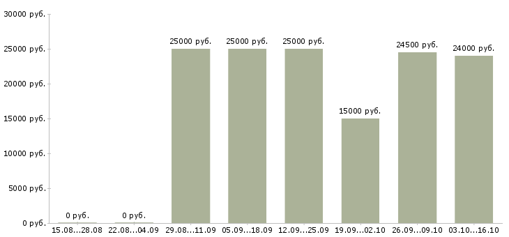 Вакансии сотрудники по работе с объявлениями в Ярославле - Медиана зарплат сотрудники по работе с объявлениями в Ярославле за 2 месяца