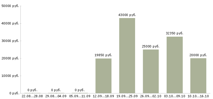 Вакансии специалист информационного центра в Кирове - Медиана зарплат специалист информационного центра в Кирове за 2 месяца