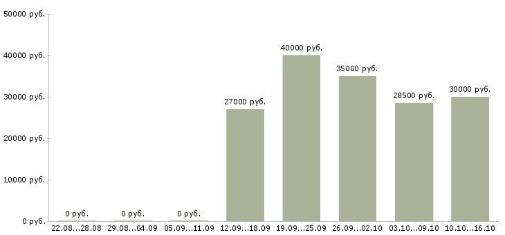 Вакансии специалист отдела обслуживания в Уфе - Медиана зарплат специалист отдела обслуживания в Уфе за 2 месяца