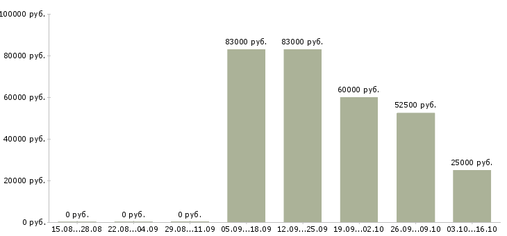 Вакансии специалист отдела планирования в Екатеринбурге - Медиана зарплат специалист отдела планирования в Екатеринбурге за 2 месяца