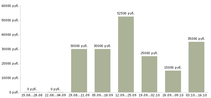 Вакансии специалист по кадровой работе в Ульяновске - Медиана зарплат специалист по кадровой работе в Ульяновске за 2 месяца