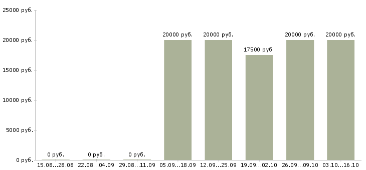 Вакансии специалист по организации обучения в Липецке - Медиана зарплат специалист по организации обучения в Липецке за 2 месяца