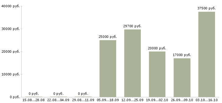 Вакансии специалист по организации обучения в Пензе - Медиана зарплат специалист по организации обучения в Пензе за 2 месяца