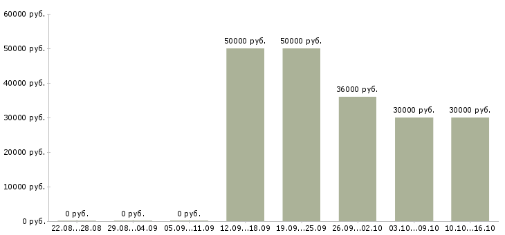 Вакансии специалист по приему товара Ростов-на-дону - Медиана зарплат специалист по приему товара Ростов-на-дону за 2 месяца