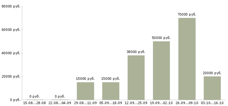 Вакансии специалист по рекламе в интернете в Краснодаре - Медиана зарплат специалист по рекламе в интернете в Краснодаре за 2 месяца