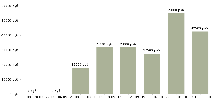 Вакансии специалист по социальным сетям в Воронеже - Медиана зарплат специалист по социальным сетям в Воронеже за 2 месяца