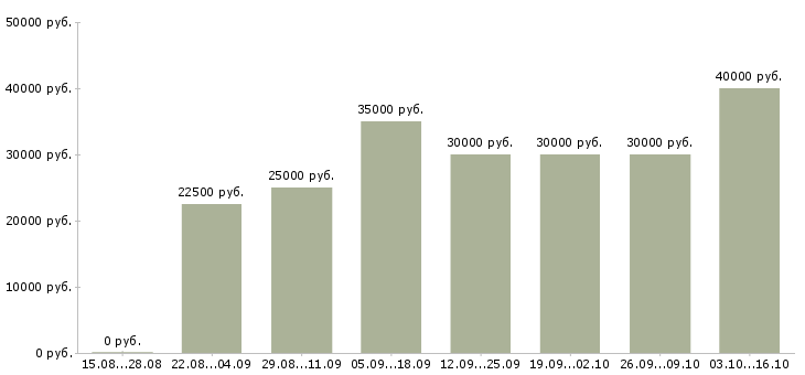 Вакансии специалист по электронным торгам Санкт-петербург - Медиана зарплат специалист по электронным торгам Санкт-петербург за 2 месяца