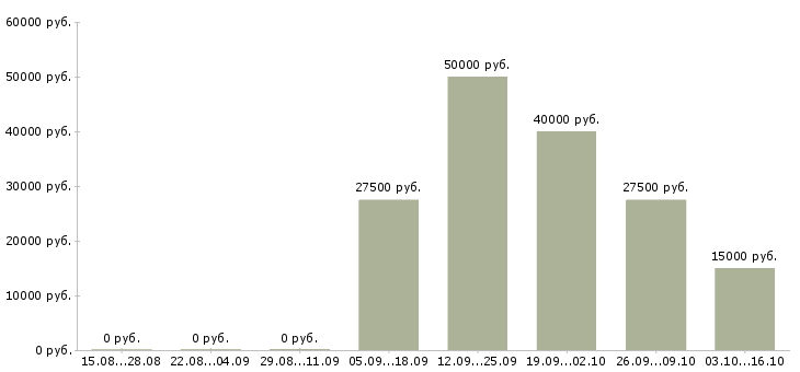 Вакансии специалист поддержки клиентов Удмуртия - Медиана зарплат специалист поддержки клиентов Удмуртия за 2 месяца