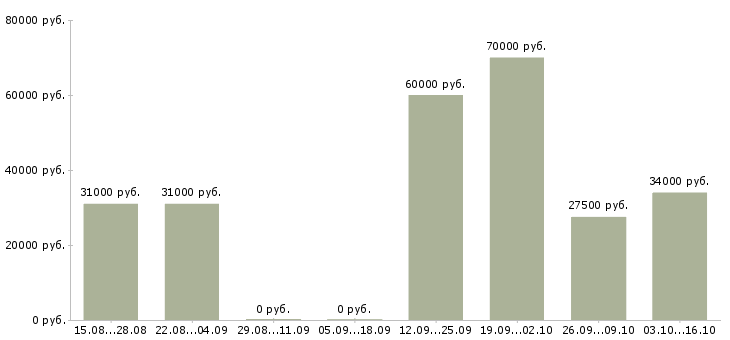 Вакансии специалист центра поддержки в Тюмени - Медиана зарплат специалист центра поддержки в Тюмени за 2 месяца