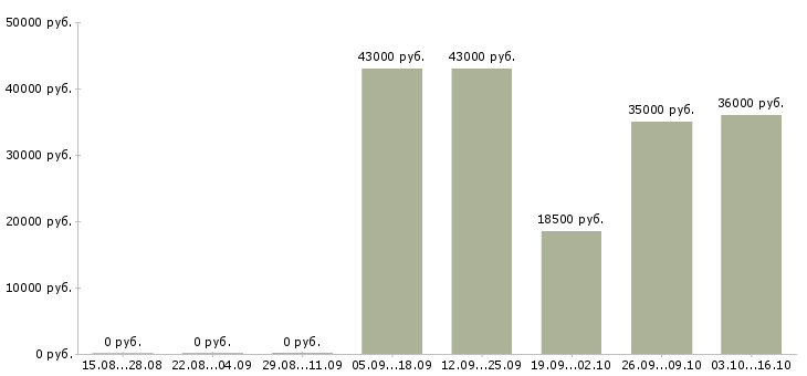 Вакансии срочно требуются сотрудники в Балашихе - Медиана зарплат срочно требуются сотрудники в Балашихе за 2 месяца