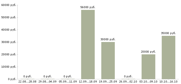 Вакансии техник по ремонту оборудования в Тюмени - Медиана зарплат техник по ремонту оборудования в Тюмени за 2 месяца
