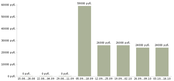 Вакансии требуется менеджер по персоналу в Астрахани - Медиана зарплат требуется менеджер по персоналу в Астрахани за 2 месяца