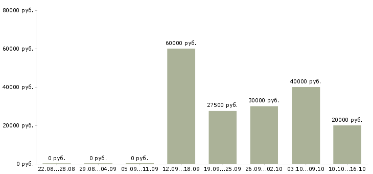 Вакансии требуется менеджер по рекламе Ростов-на-дону - Медиана зарплат требуется менеджер по рекламе Ростов-на-дону за 2 месяца