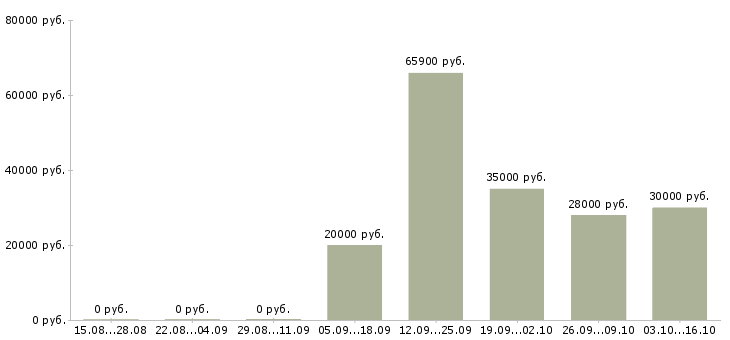Вакансии требуется сотрудник в офис в Кемерово - Медиана зарплат требуется сотрудник в офис в Кемерово за 2 месяца
