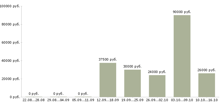 Вакансии требуются офис менеджеры в Пензе - Медиана зарплат требуются офис менеджеры в Пензе за 2 месяца