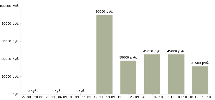 Вакансии требуются помощник менеджера Бурятия - Медиана зарплат требуются помощник менеджера Бурятия за 2 месяца
