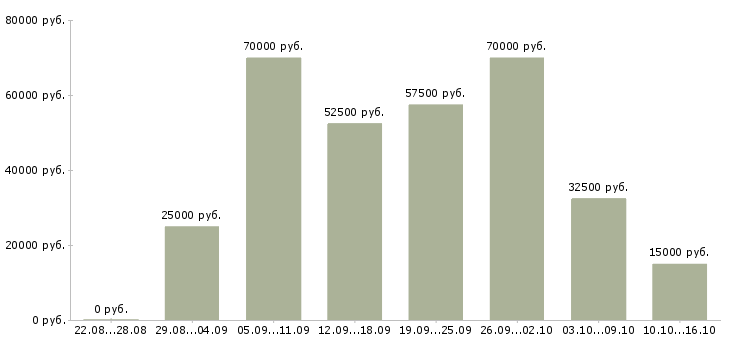 Вакансии требуются удаленные работники в Москве - Медиана зарплат требуются удаленные работники в Москве за 2 месяца