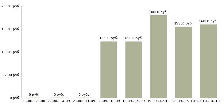 Вакансии тренинг менеджер менеджер по обучению Йошкар-ола - Медиана зарплат тренинг менеджер менеджер по обучению Йошкар-ола за 2 месяца