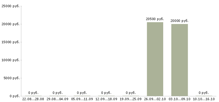 Вакансии уборщик офиса Башкортостан - Медиана зарплат уборщик офиса Башкортостан за 2 месяца