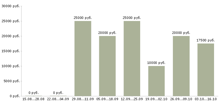 Вакансии удаленная с рекламой в Брянске - Медиана зарплат удаленная с рекламой в Брянске за 2 месяца