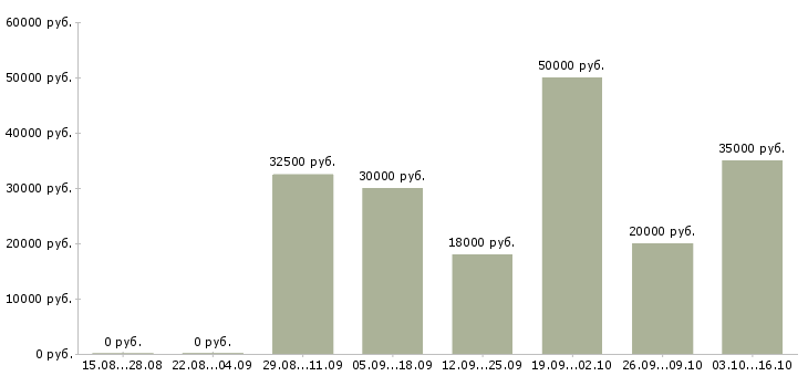 Вакансии удаленный сотрудник на дому в Владивостоке - Медиана зарплат удаленный сотрудник на дому в Владивостоке за 2 месяца