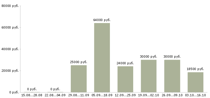 Вакансии упаковщики готовой продукции в Челябинске - Медиана зарплат упаковщики готовой продукции в Челябинске за 2 месяца