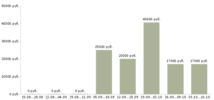 Вакансии упаковщица готовой продукции Башкортостан - Медиана зарплат упаковщица готовой продукции Башкортостан за 2 месяца