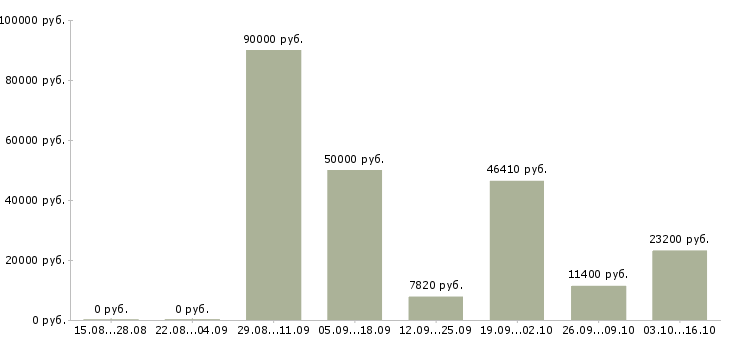 Вакансии электросварщики накс в Москве - Медиана зарплат электросварщики накс в Москве за 2 месяца