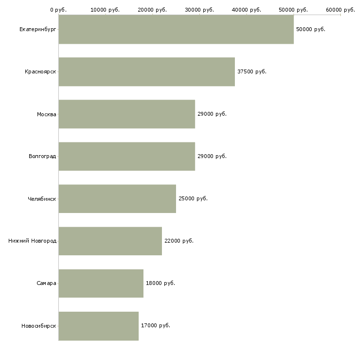 Поиск работы администратор сто-Медиана зарплаты для вакансии «администратор сто» в других городах