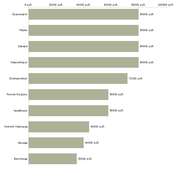 Поиск работы грузчик комплектовщик на вахту-Медиана зарплаты для вакансии «грузчик комплектовщик на вахту» в других городах