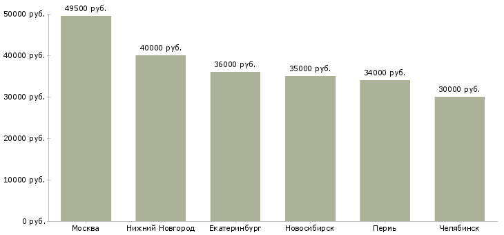 Поиск работы заведующий пекарней-Медиана зарплаты для вакансии «заведующий пекарней» в других городах