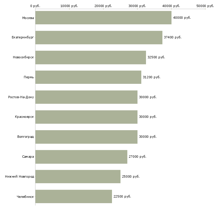 Поиск работы менеджер по учету товара-Медиана зарплаты для вакансии «менеджер по учету товара» в других городах