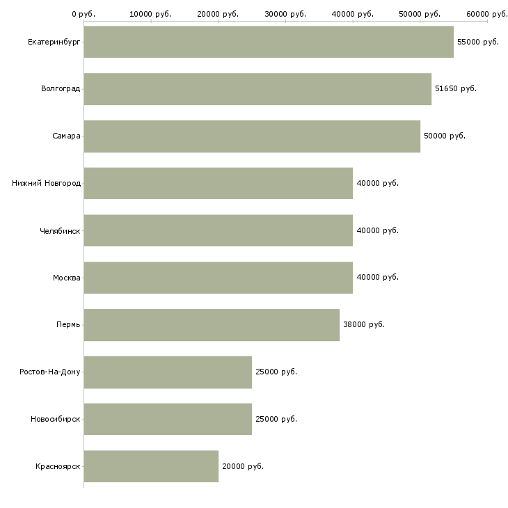 Поиск работы руководитель службы продаж-Медиана зарплаты для вакансии «руководитель службы продаж» в других городах