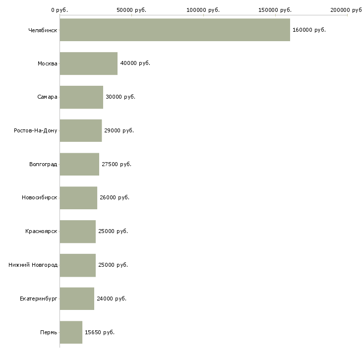 Поиск работы специалист отдела делопроизводства-Медиана зарплаты для вакансии «специалист отдела делопроизводства» в других городах