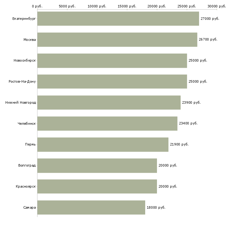 Поиск работы специалист по приему товара-Медиана зарплаты для вакансии «специалист по приему товара» в других городах