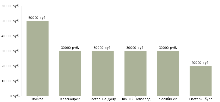 Поиск работы столяр на мебельное производство-Медиана зарплаты для вакансии «столяр на мебельное производство» в других городах
