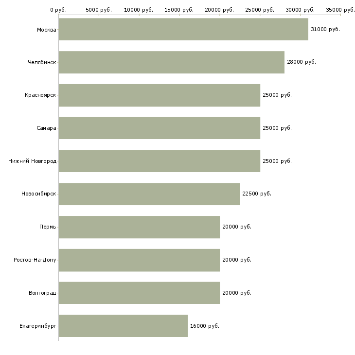 Поиск работы требуются удаленные работники-Медиана зарплаты для вакансии «требуются удаленные работники» в других городах