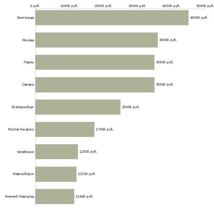 Поиск работы уборщик офиса-Медиана зарплаты для вакансии «уборщик офиса» в других городах