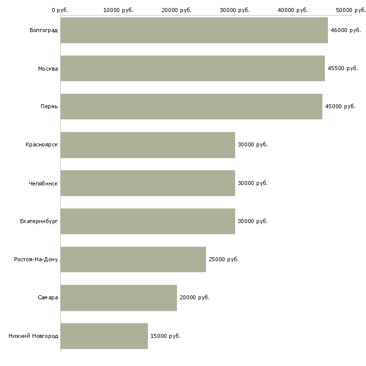 Поиск работы упаковщик на завод-Медиана зарплаты для вакансии «упаковщик на завод» в других городах