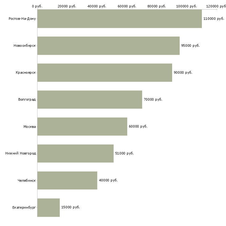 Поиск работы электросварщик накс-Медиана зарплаты для вакансии «электросварщик накс» в других городах